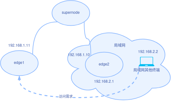 edge局域网转发